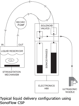 Liquid Delivery