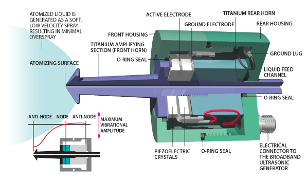 Ultrasonic Nozzle
