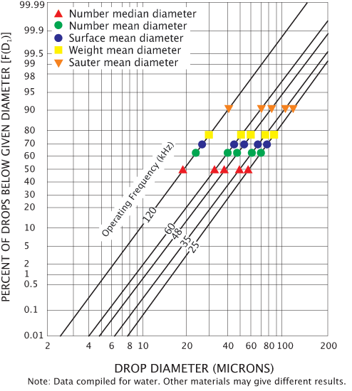 drop size chart
