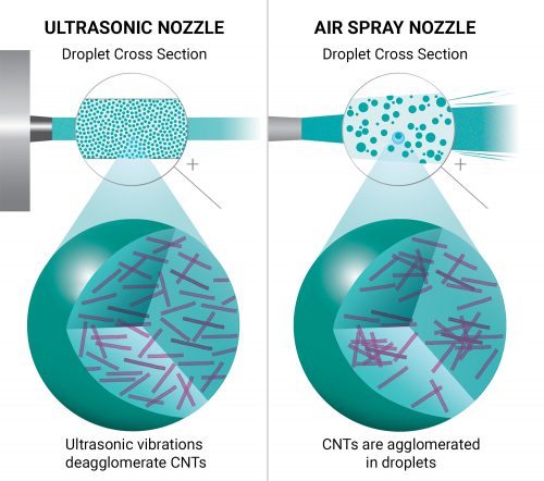 CNT comparison for transparent conductive oxide coatings