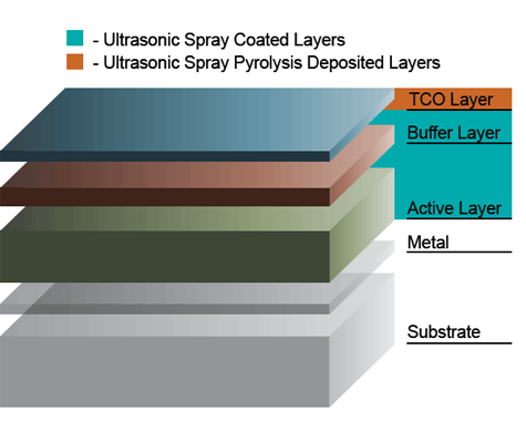 transparent conductive oxide layers