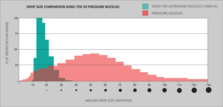 Ultrasonic spray comparison to pressure nozzle